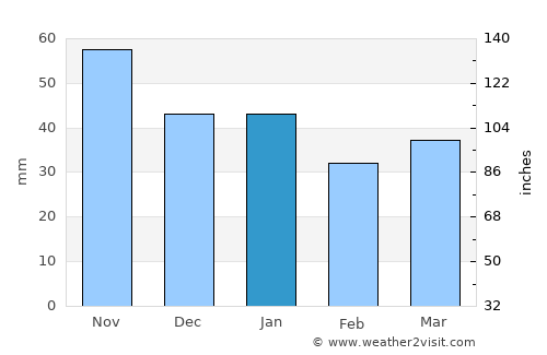 Rjukan average rain in January
