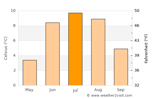 Rjukan average temperature in July