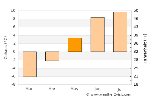 Rjukan average temperature in May