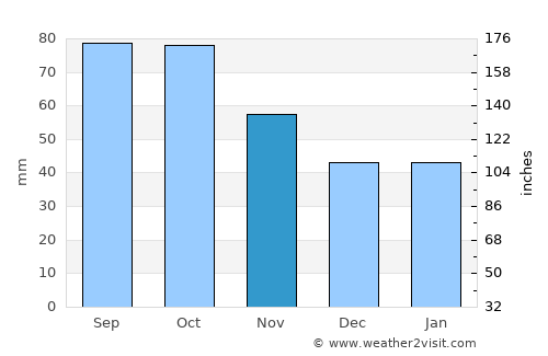 Rjukan average rain in November