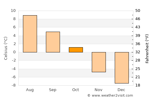 Rjukan average temperature in October