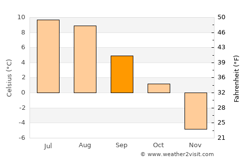 Rjukan average temperature in September