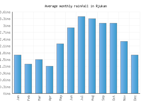 Rjukan monthly rainfall chart (inches)