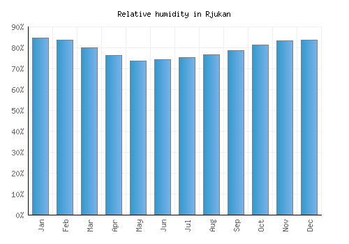 Rjukan relative humidity averages