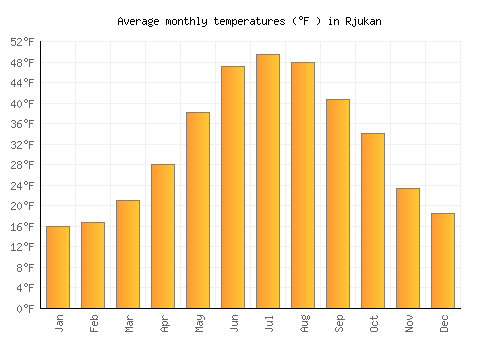 Rjukan average temperature chart (Fahrenheit)