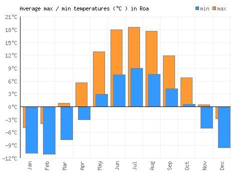 Roa average minimum / maximum temperatures (Celsius)