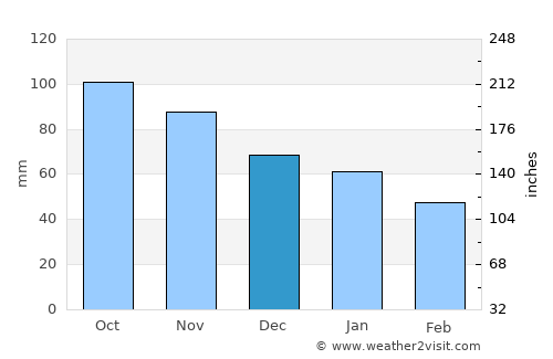 Roa average rain in December