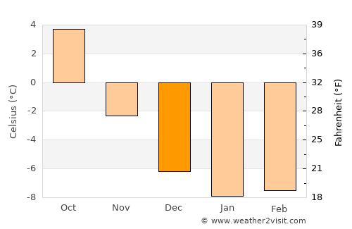 Roa average temperature in December