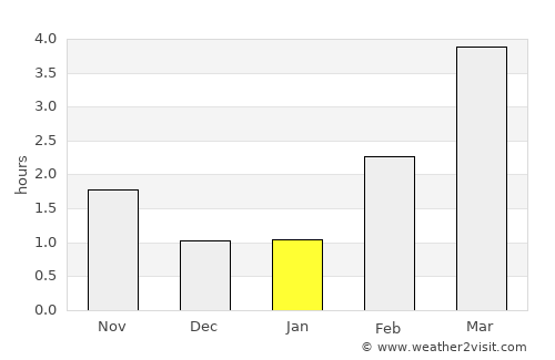 Roa average rain in January