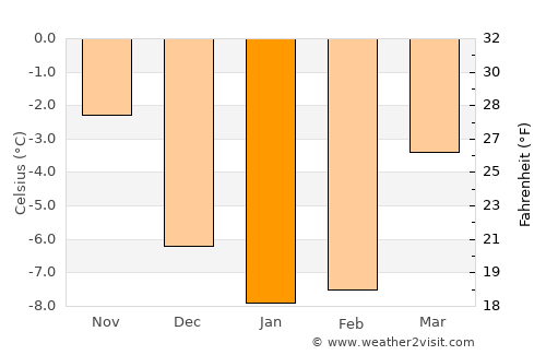 Roa average temperature in January