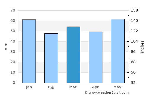 Roa average rain in March