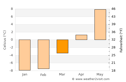 Roa average temperature in March