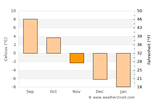 Roa average temperature in November