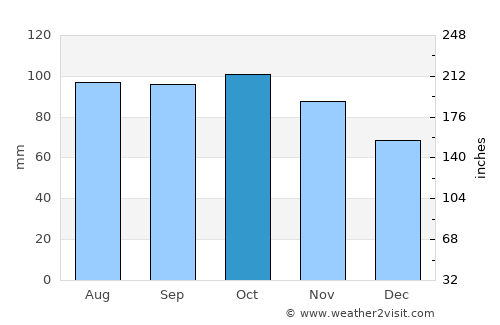 Roa average rain in October