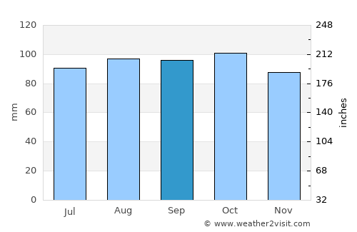 Roa average rain in September