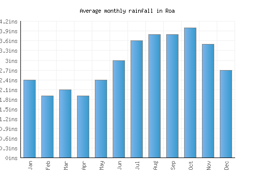 Roa monthly rainfall chart (inches)