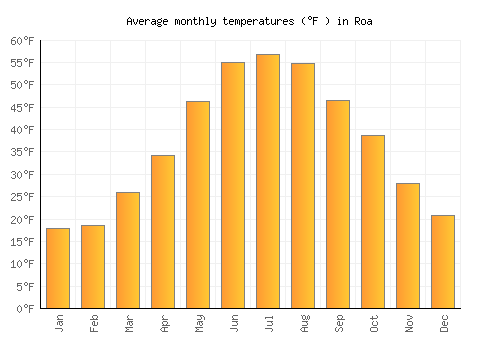 Roa average temperature chart (Fahrenheit)