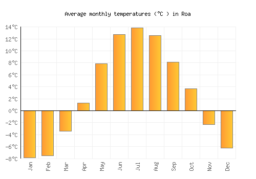 Roa average temperature chart (Celsius)