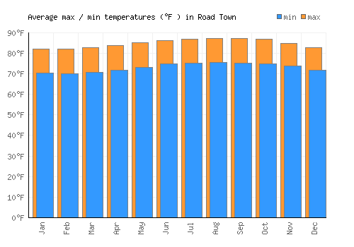 Road Town average minimum / maximum temperatures (Fahrenheit)