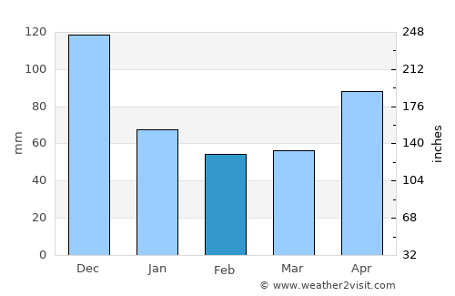 Road Town average rain in February