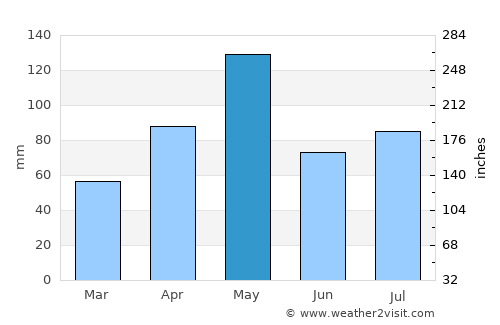 Road Town average rain in May