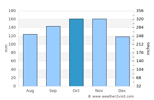 Road Town average rain in October
