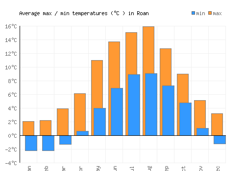 Roan average minimum / maximum temperatures (Celsius)
