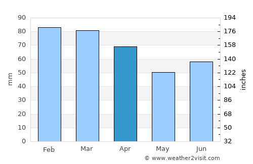 Roan average rain in April