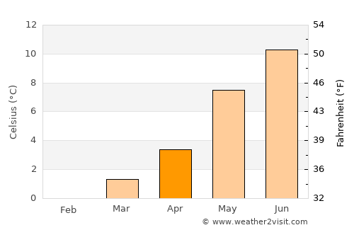 Roan average temperature in April