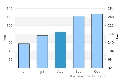 Roan average rain in August