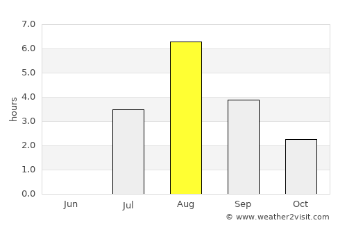 Roan average rain in August