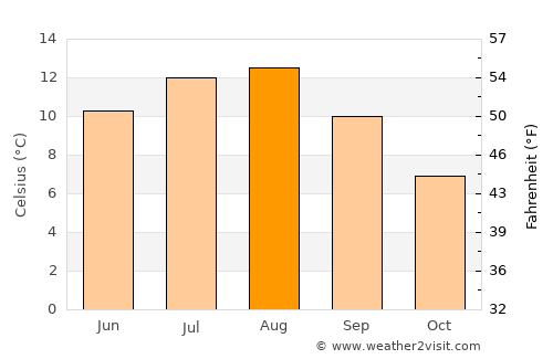 Roan average temperature in August