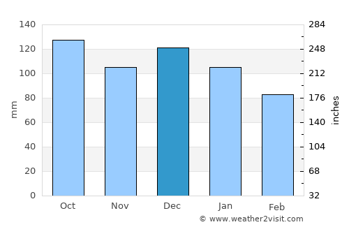 Roan average rain in December