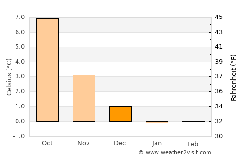 Roan average temperature in December