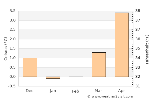 Roan average temperature in February