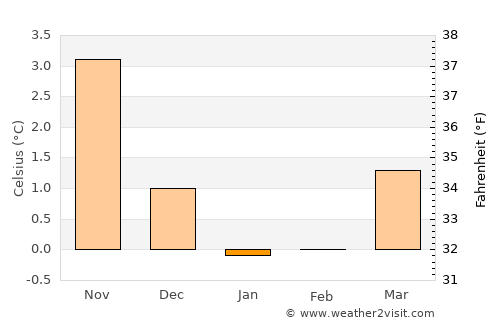 Roan average temperature in January