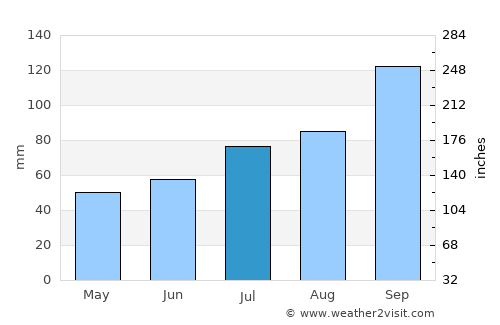 Roan average rain in July