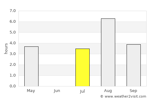 Roan average rain in July