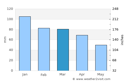 Roan average rain in March