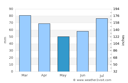 Roan average rain in May