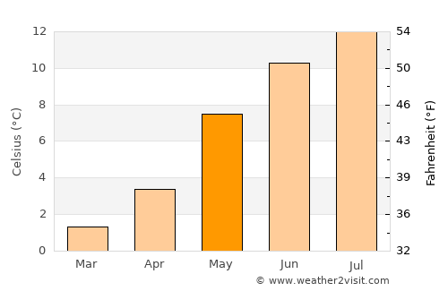 Roan average temperature in May