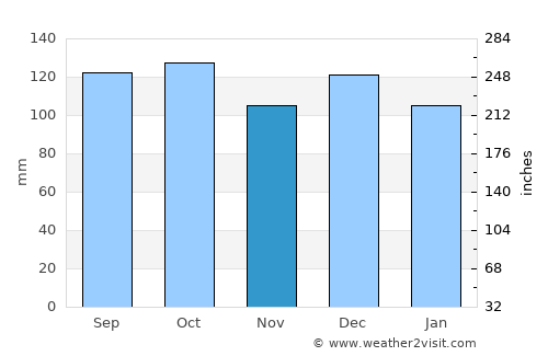 Roan average rain in November