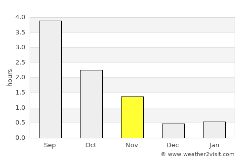 Roan average rain in November