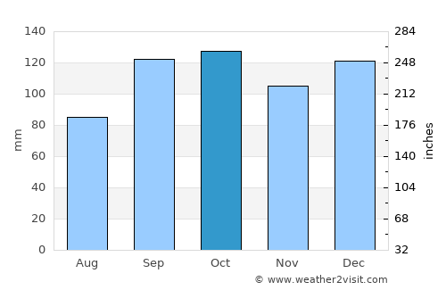 Roan average rain in October