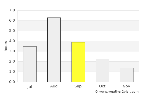 Roan average rain in September