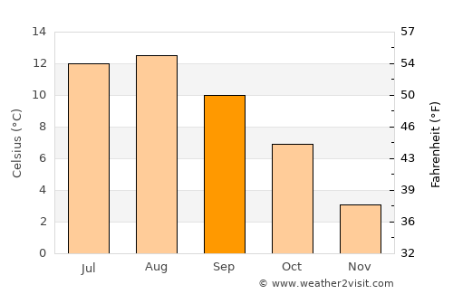 Roan average temperature in September