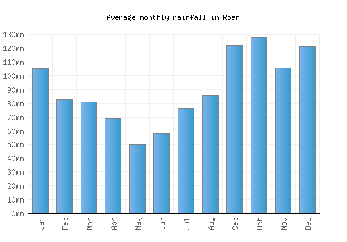 Roan monthly rainfall chart (mm)