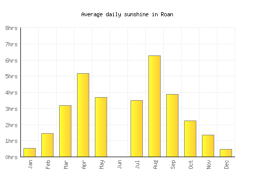 Roan average daily sunshine chart