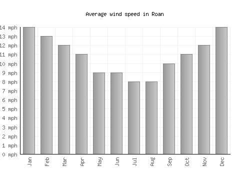 Roan average winspeed by month (mph)