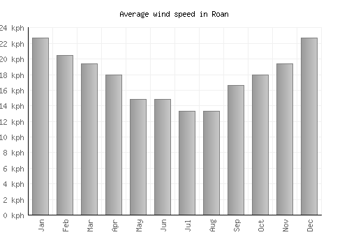 Roan average winspeed by month (km/h)